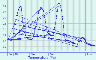 Graphique des tempratures prvues pour Mont