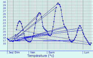 Graphique des tempratures prvues pour Bellefond