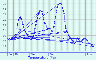 Graphique des tempratures prvues pour Cavarc