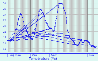 Graphique des tempratures prvues pour Pinel-Hauterive