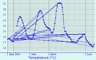 Graphique des tempratures prvues pour Gaujac