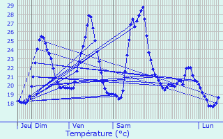 Graphique des tempratures prvues pour Vergze