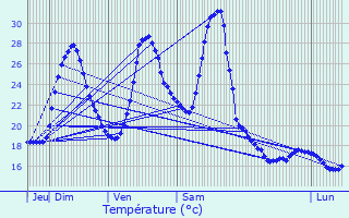 Graphique des tempratures prvues pour Mongaillard