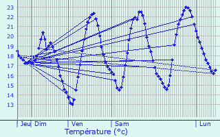 Graphique des tempratures prvues pour Montlaur