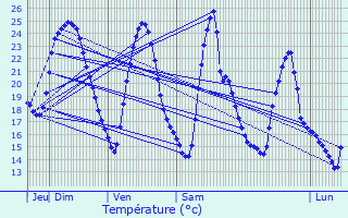 Graphique des tempratures prvues pour Cotignac