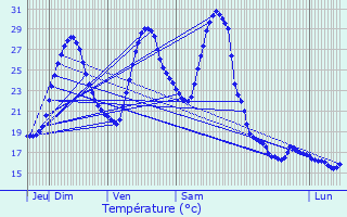Graphique des tempratures prvues pour Grayssas