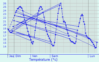 Graphique des tempratures prvues pour Montfort-sur-Argens