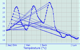 Graphique des tempratures prvues pour Lamontjoie