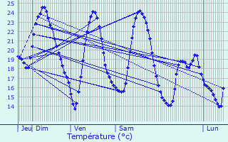 Graphique des tempratures prvues pour Le Revest-les-Eaux