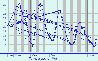 Graphique des tempratures prvues pour Bormes-les-Mimosas