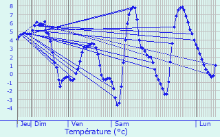 Graphique des tempratures prvues pour Sez