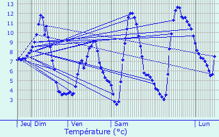 Graphique des tempratures prvues pour Crest-Voland