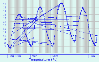 Graphique des tempratures prvues pour Doennange