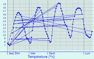 Graphique des tempratures prvues pour Chimay