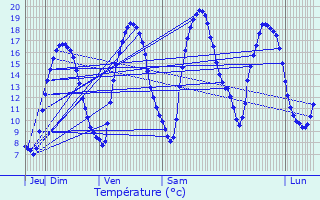 Graphique des tempratures prvues pour Couvin