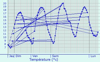 Graphique des tempratures prvues pour Rejet-de-Beaulieu