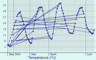 Graphique des tempratures prvues pour Saint-Just-en-Chausse