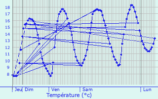 Graphique des tempratures prvues pour Buire-au-Bois