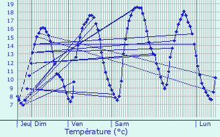 Graphique des tempratures prvues pour Gedinne