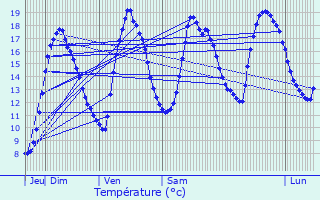 Graphique des tempratures prvues pour Chouain