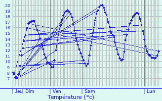 Graphique des tempratures prvues pour Ham-sur-Heure-Nalinnes