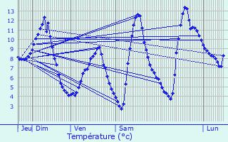 Graphique des tempratures prvues pour Queige