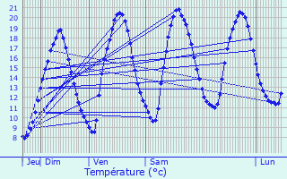 Graphique des tempratures prvues pour Gravigny
