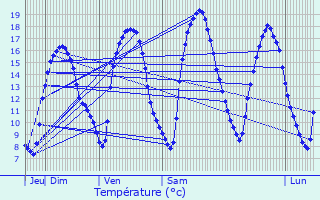 Graphique des tempratures prvues pour Arsdorf