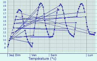 Graphique des tempratures prvues pour Saint-Gelven