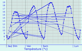 Graphique des tempratures prvues pour Herbeumont
