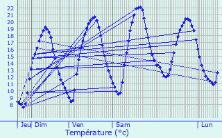 Graphique des tempratures prvues pour Choisy-au-Bac