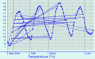 Graphique des tempratures prvues pour Merbes-le-Chteau