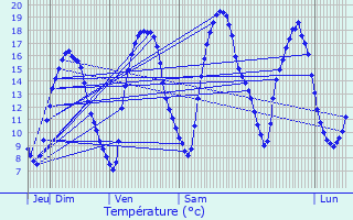 Graphique des tempratures prvues pour Ouffet