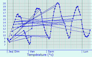 Graphique des tempratures prvues pour Esneux