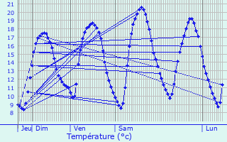 Graphique des tempratures prvues pour Beckerich