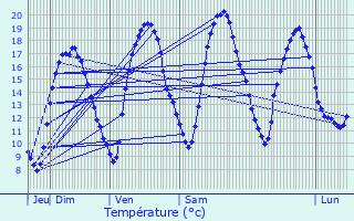 Graphique des tempratures prvues pour Pont--Celles