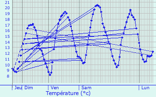 Graphique des tempratures prvues pour Rouvroy