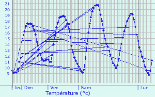 Graphique des tempratures prvues pour Moulin Colmesch