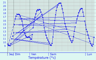 Graphique des tempratures prvues pour Scierie Schleif