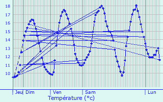 Graphique des tempratures prvues pour Alquines