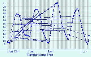 Graphique des tempratures prvues pour Heisdorf-sur-Alzette