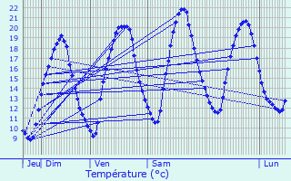 Graphique des tempratures prvues pour Vaux-sur-Seine