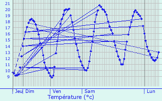 Graphique des tempratures prvues pour Trith-Saint-Lger
