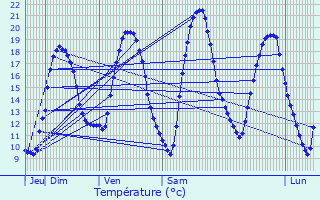 Graphique des tempratures prvues pour Hostert