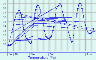 Graphique des tempratures prvues pour Wavrans-sur-l