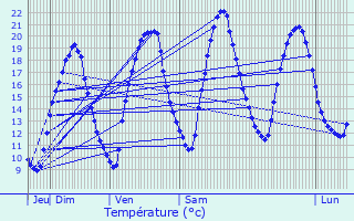 Graphique des tempratures prvues pour Les Mureaux