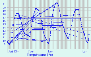 Graphique des tempratures prvues pour Graulinster