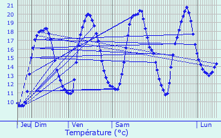 Graphique des tempratures prvues pour Saint-Venant
