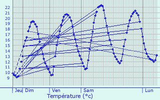 Graphique des tempratures prvues pour Viarmes