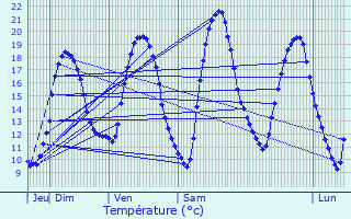 Graphique des tempratures prvues pour Weimerskirch